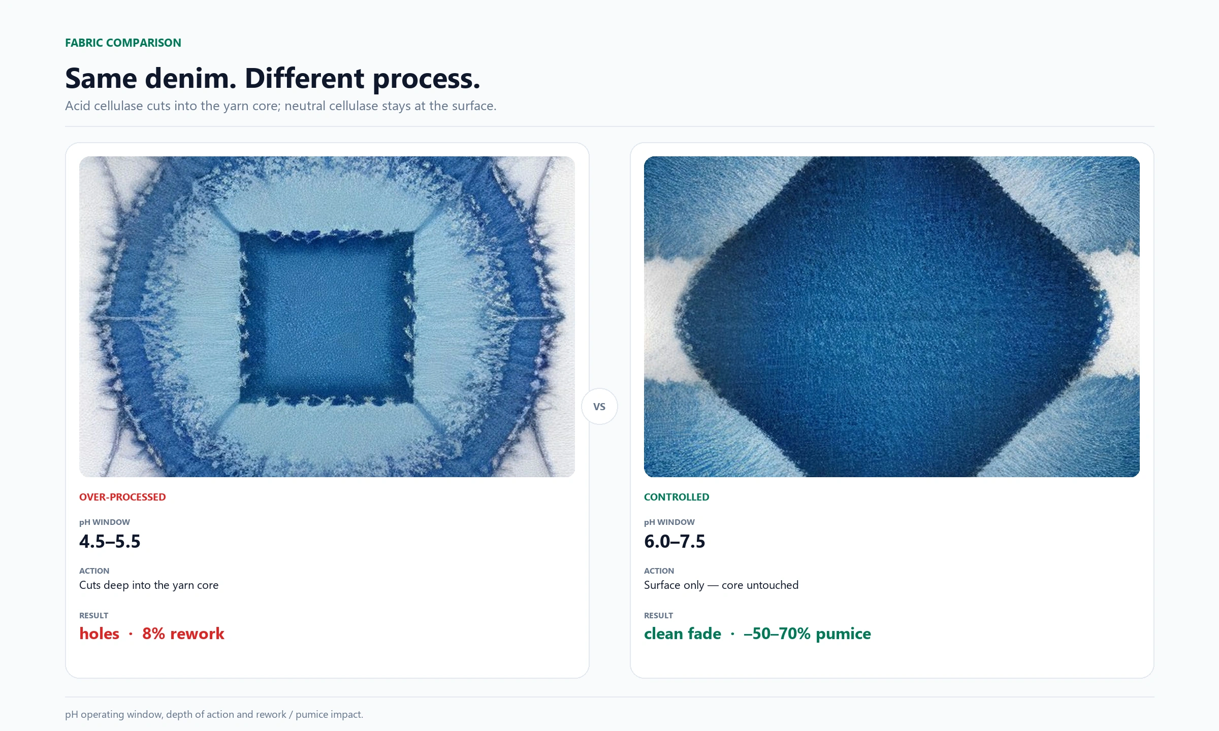 Denim fabric comparison: over-processed with holes vs controlled enzymatic treatment