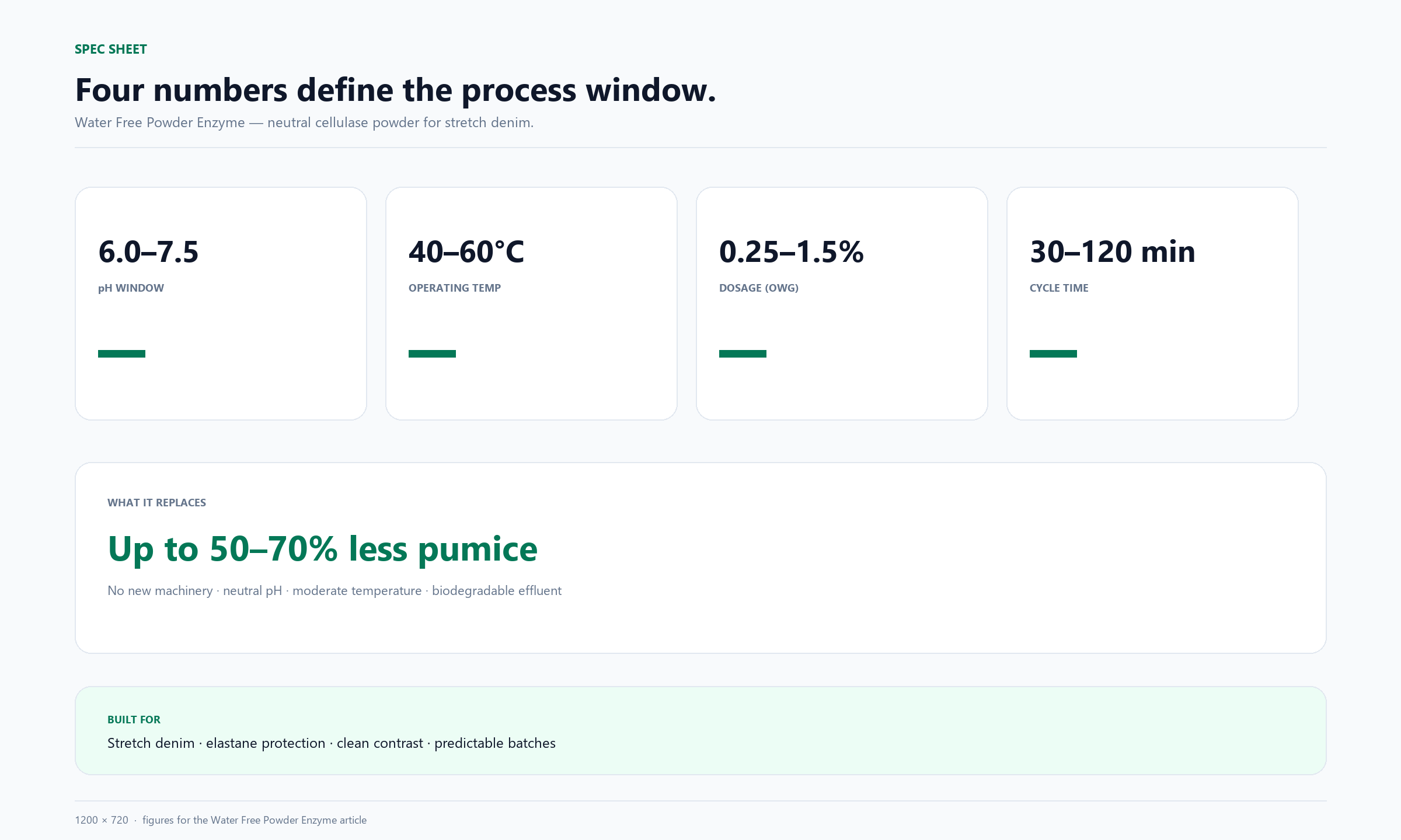 Water Free Powder Enzyme process window: pH 6.0-7.5, 40-60C, 0.25-1.5% owg, 30-120 min